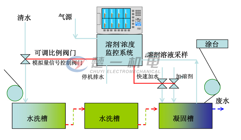 濕法凝固槽中對(duì)DMF濃度自動(dòng)檢測(cè)及控制補(bǔ)水閥門(mén)