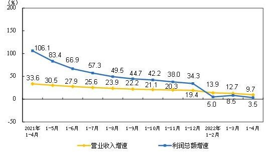 2022年度1-4月規(guī)模以上儀器儀表制造企業(yè)實(shí)現(xiàn)利潤(rùn)總額198.1億元